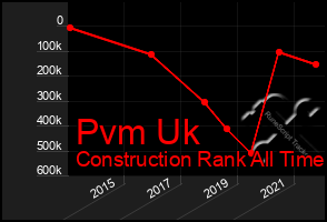 Total Graph of Pvm Uk