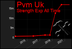 Total Graph of Pvm Uk