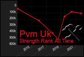 Total Graph of Pvm Uk