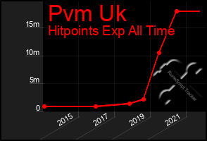 Total Graph of Pvm Uk