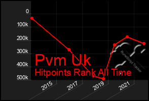 Total Graph of Pvm Uk