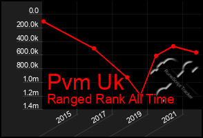 Total Graph of Pvm Uk