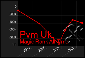 Total Graph of Pvm Uk