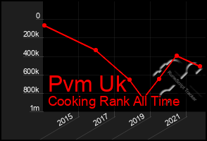 Total Graph of Pvm Uk