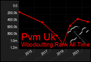 Total Graph of Pvm Uk