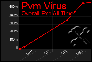 Total Graph of Pvm Virus