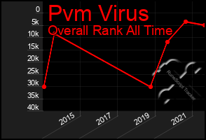 Total Graph of Pvm Virus