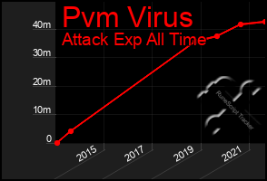 Total Graph of Pvm Virus