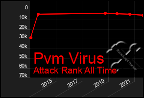 Total Graph of Pvm Virus