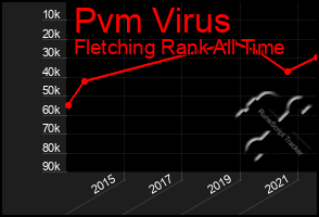 Total Graph of Pvm Virus