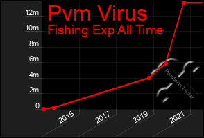 Total Graph of Pvm Virus