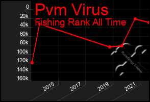 Total Graph of Pvm Virus