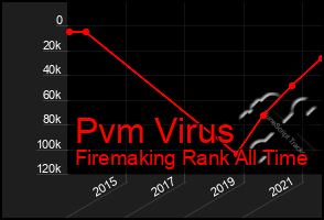 Total Graph of Pvm Virus