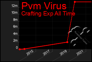 Total Graph of Pvm Virus