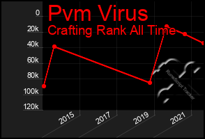 Total Graph of Pvm Virus