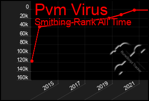 Total Graph of Pvm Virus