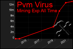 Total Graph of Pvm Virus