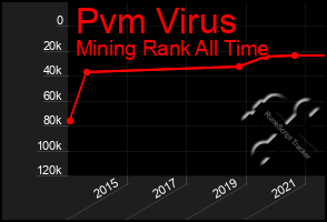 Total Graph of Pvm Virus