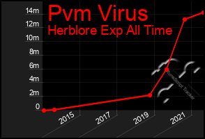 Total Graph of Pvm Virus