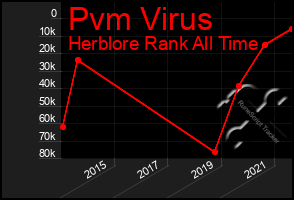 Total Graph of Pvm Virus