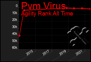 Total Graph of Pvm Virus