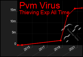 Total Graph of Pvm Virus