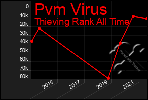 Total Graph of Pvm Virus