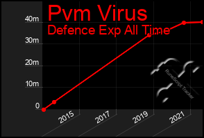 Total Graph of Pvm Virus