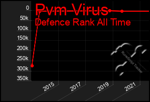 Total Graph of Pvm Virus