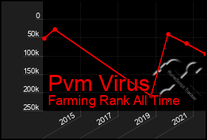 Total Graph of Pvm Virus