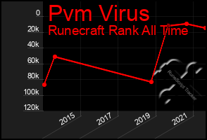 Total Graph of Pvm Virus