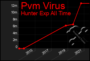 Total Graph of Pvm Virus