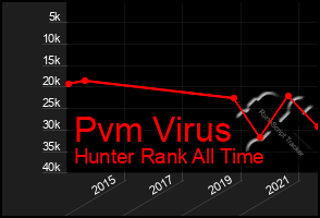 Total Graph of Pvm Virus