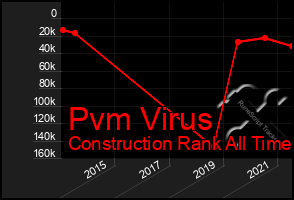 Total Graph of Pvm Virus