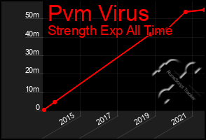 Total Graph of Pvm Virus