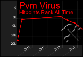 Total Graph of Pvm Virus