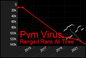 Total Graph of Pvm Virus