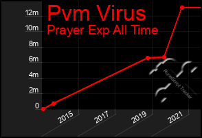 Total Graph of Pvm Virus