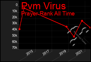 Total Graph of Pvm Virus