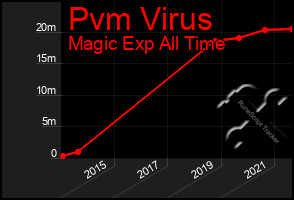 Total Graph of Pvm Virus