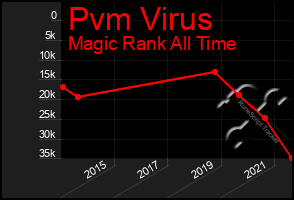 Total Graph of Pvm Virus