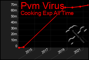 Total Graph of Pvm Virus