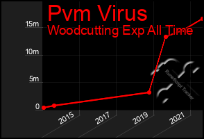 Total Graph of Pvm Virus