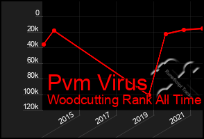 Total Graph of Pvm Virus