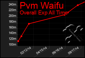 Total Graph of Pvm Waifu