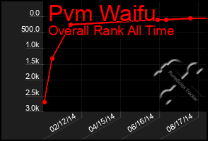 Total Graph of Pvm Waifu