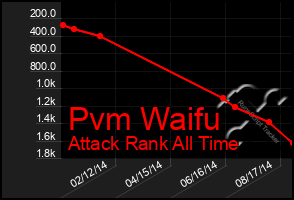 Total Graph of Pvm Waifu