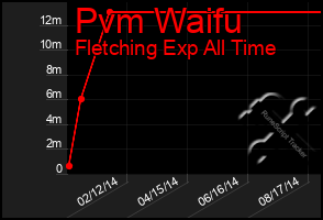 Total Graph of Pvm Waifu