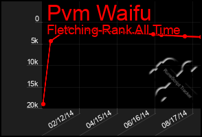 Total Graph of Pvm Waifu