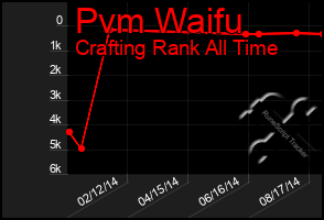 Total Graph of Pvm Waifu